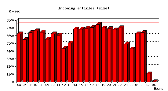 Incoming articles (size)