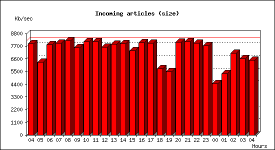 Incoming articles (size)