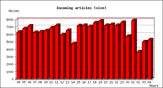 Incoming articles (size)