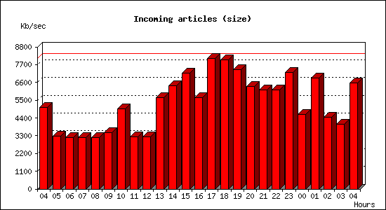Incoming articles (size)