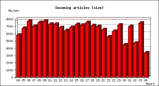 Incoming articles (size)