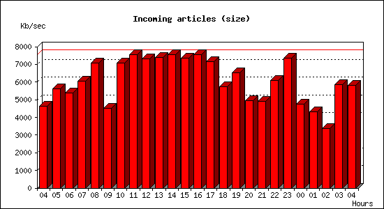 Incoming articles (size)