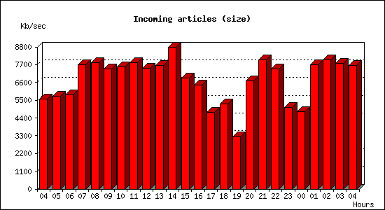 Incoming articles (size)