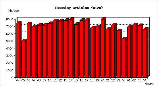Incoming articles (size)
