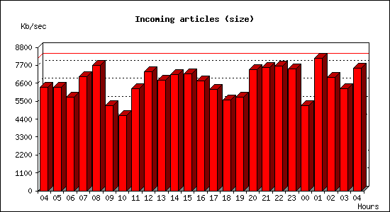 Incoming articles (size)