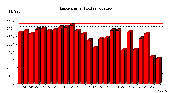 Incoming articles (size)