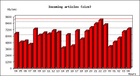 Incoming articles (size)