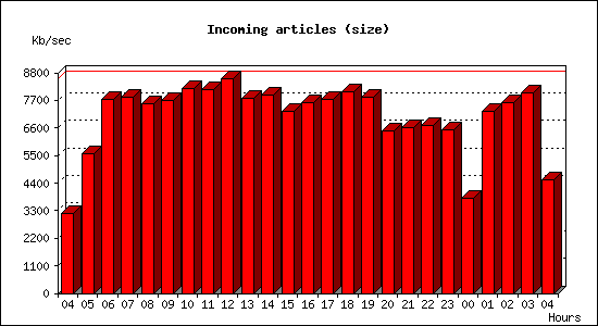 Incoming articles (size)