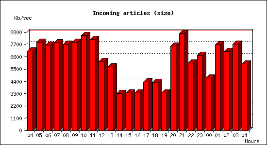 Incoming articles (size)