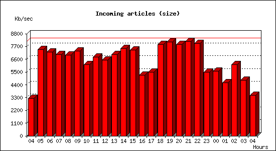 Incoming articles (size)
