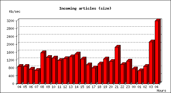 Incoming articles (size)
