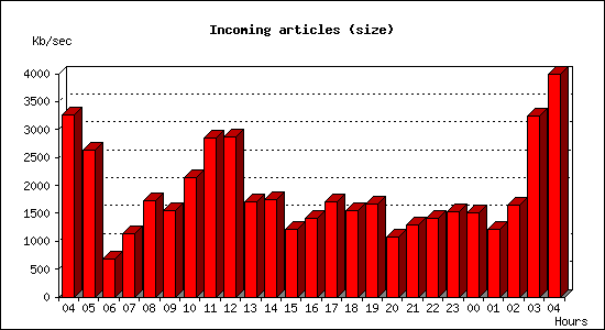 Incoming articles (size)