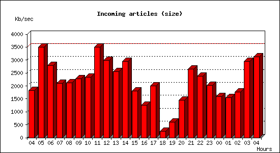 Incoming articles (size)