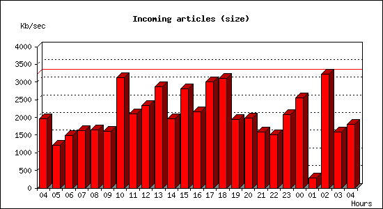 Incoming articles (size)
