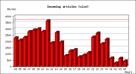 Incoming articles (size)