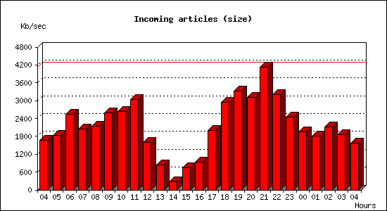 Incoming articles (size)