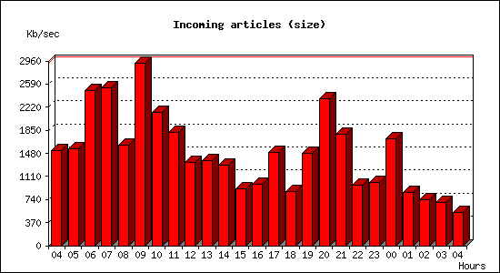 Incoming articles (size)