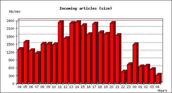 Incoming articles (size)