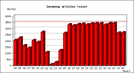 Incoming articles (size)