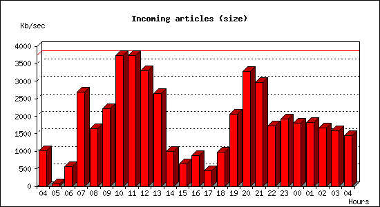 Incoming articles (size)
