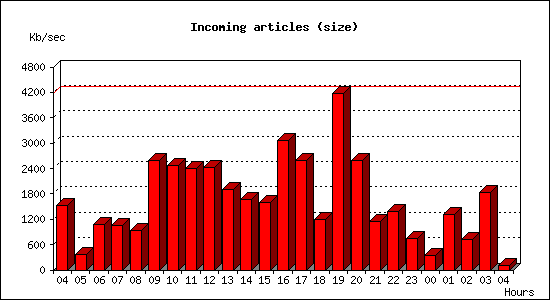 Incoming articles (size)