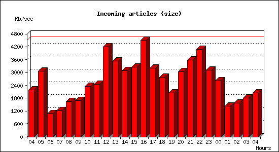 Incoming articles (size)