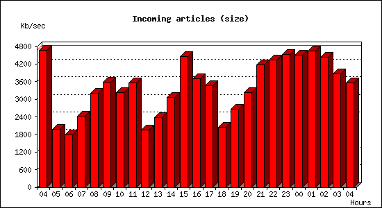 Incoming articles (size)