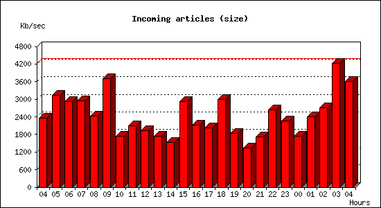 Incoming articles (size)