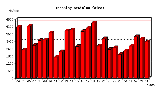 Incoming articles (size)