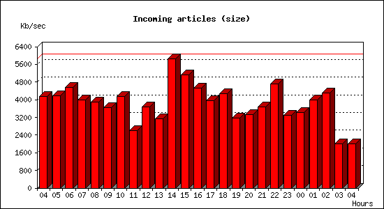 Incoming articles (size)