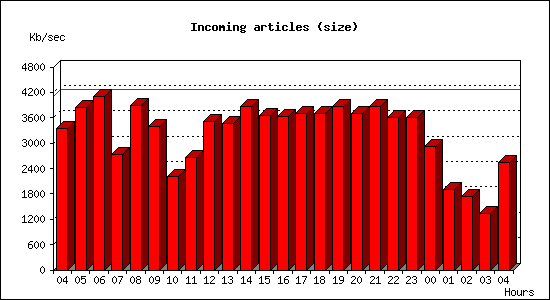 Incoming articles (size)