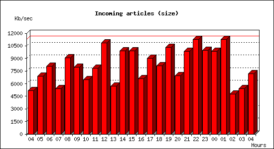 Incoming articles (size)