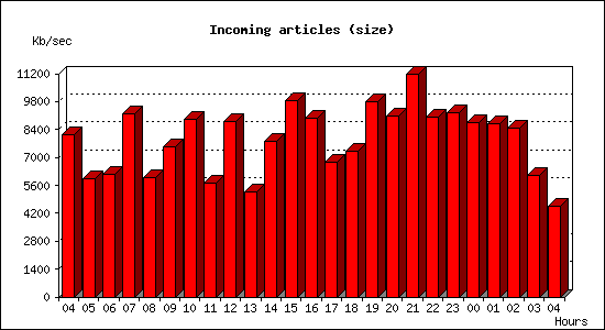 Incoming articles (size)