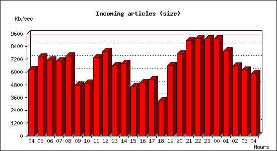 Incoming articles (size)