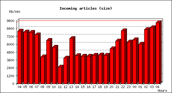 Incoming articles (size)