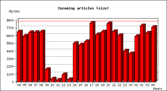 Incoming articles (size)