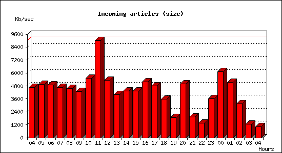 Incoming articles (size)