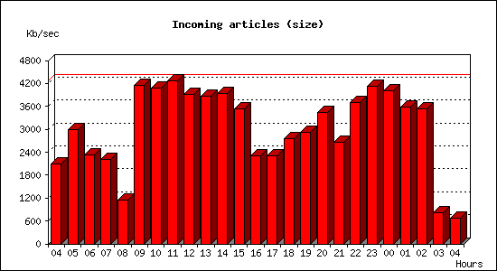Incoming articles (size)