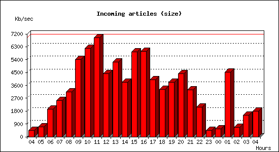 Incoming articles (size)