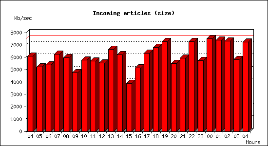 Incoming articles (size)