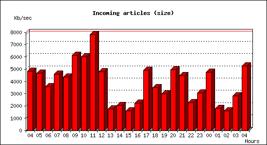 Incoming articles (size)