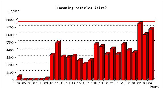 Incoming articles (size)