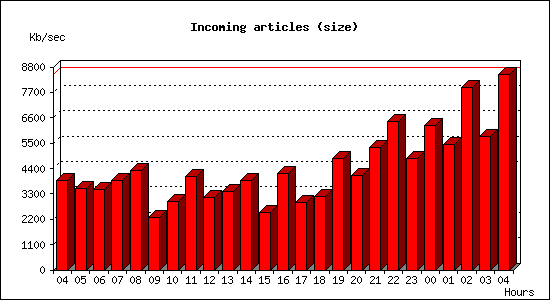 Incoming articles (size)
