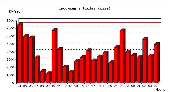 Incoming articles (size)
