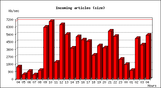 Incoming articles (size)