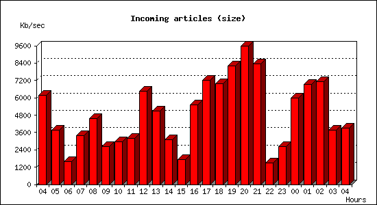 Incoming articles (size)