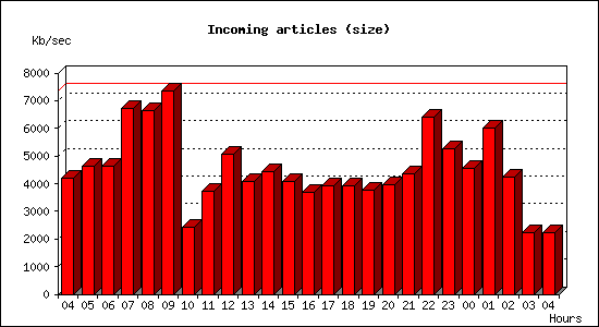 Incoming articles (size)