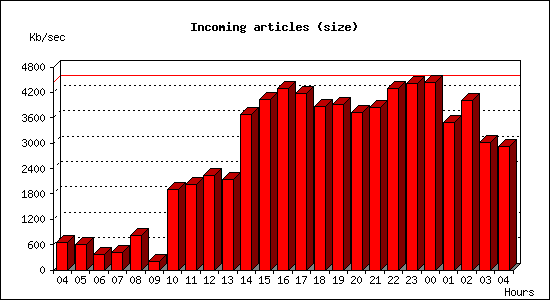 Incoming articles (size)