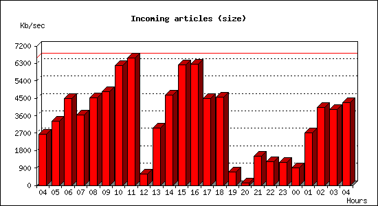Incoming articles (size)
