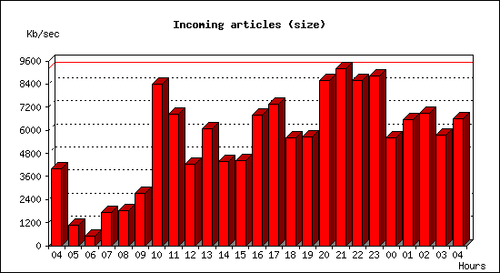 Incoming articles (size)
